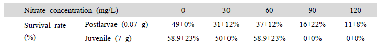 Survival rates of PL and juvenile L. vannamei at different NO3-N concentrations (14-day test at 4 psu salinity)