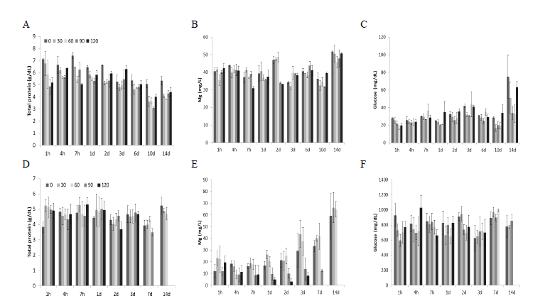 Hematological analysis of L. vannamei in different developmental phases at different NO3-N levels. (A, D) total protein, (B, E) magnesium, (C, F) glucose.