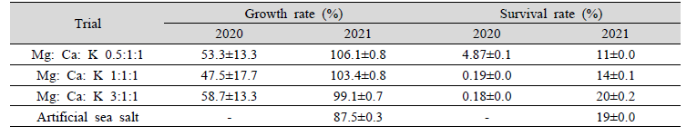 Ratios of low salinity ions and growth and survival rates of L. vannamei in nursery at different low salinity compositions in 2020 and 2021