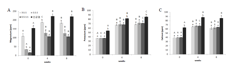 Ratios of low salinity ions and ion variations in nursery water under different low salinity compositions (2021. 3.11.~5. 6.). (A) magnesium, (B) potassium, (C) calcium.