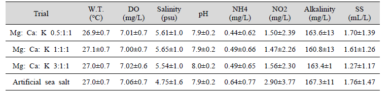 Ratios of low salinity ions and the water quality of nursery tank at different low salinity compositions (2011. 3.11.~5. 6.)