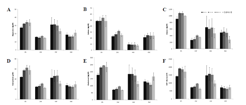 Ion concentrations (A, magnesium; B, calcium) and variations of body fluid composition (C, glucose; D, total protein; E, cholestorl; F, GOT) of L. vannamei in nursery under different low salinity compositions (2021. 3. 11.~5. 6.).