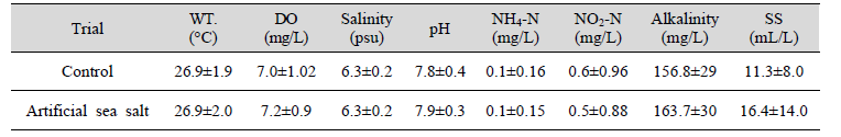 The water quality of nursery tank at different low salinity compositions (2022. 4. 27.~6. 12.)