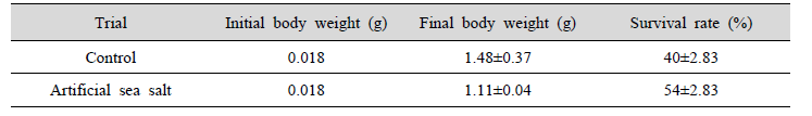 Mean weights and survival rates in nursery at different low salinity compositions