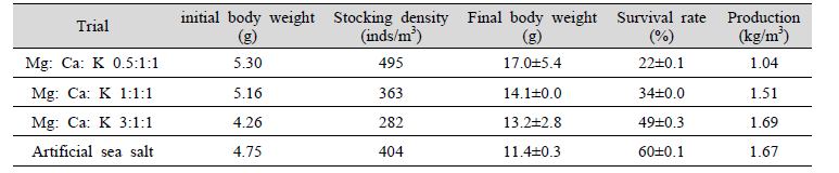 Results of nursery trials at different low salinity compositions (2021. 6. 4.~8. 4.)