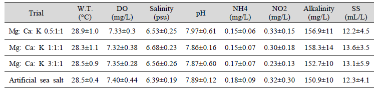 The water quality of nursery tanks at different low salinity compositions (2021. 6. 4.~8. 4.)