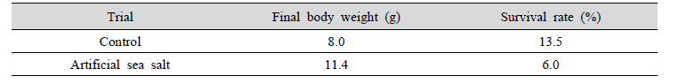 Growth and survival rates in grow-out culture at different low salinity compositions