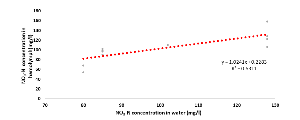 Correlation of the nitrate concentration in low salinity (6 psu) water with the nitrate concentration in the L.vannamei haemolymph.