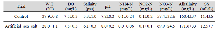 The water quality of grow-out tanks at different low salinity compositions (2022. 6. 7.~10. 17.)