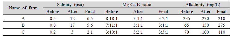 Ion analysis from aquaculture farms that applied low salinity biofloc technique (groundwater before low-salinity biofloc formed; after low-salinity biofloc formed; when biofloc culture cycle completed)