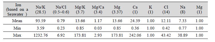 Ion analysis from low salinity biofloc aquaculture farms (104 cases from 40 farms)