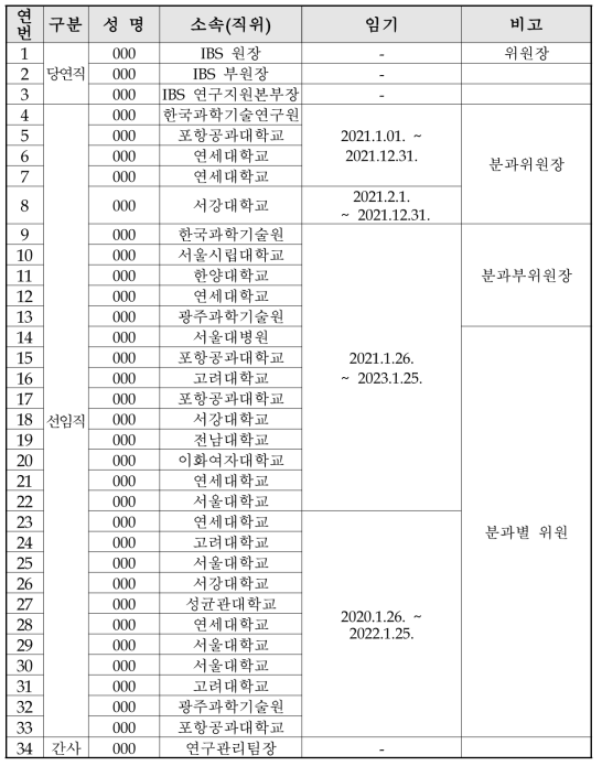 연구심의위원회 위원 현황