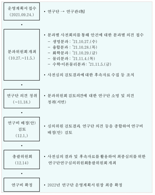 연구심의위원회 심의 절차(예시)