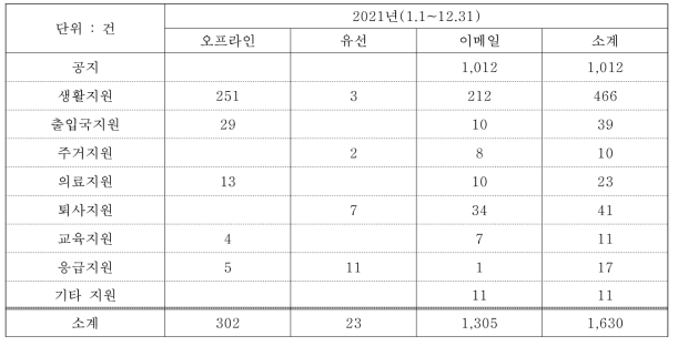 2021년 GHD 운영 실적