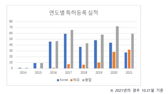 연도별 특허 등록 실적