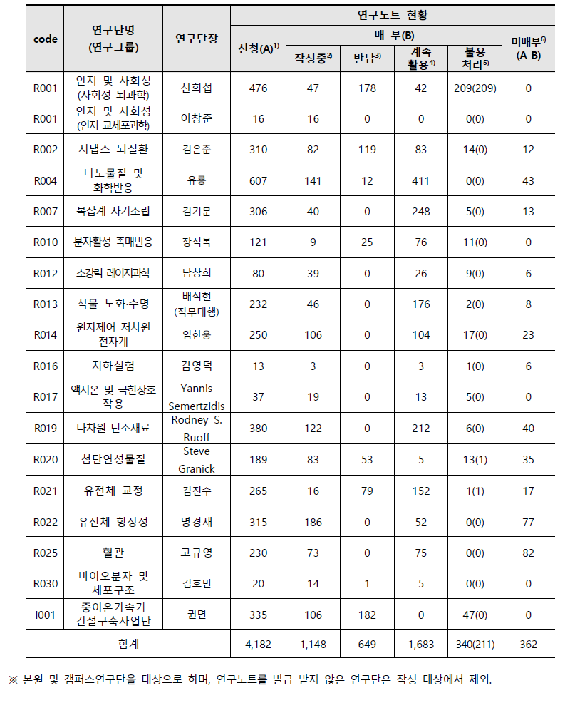 2021년 연구노트 점검결과