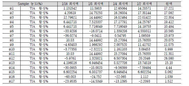 열수 추출 조건별 tyrosinase 활성 저해 평가 결과