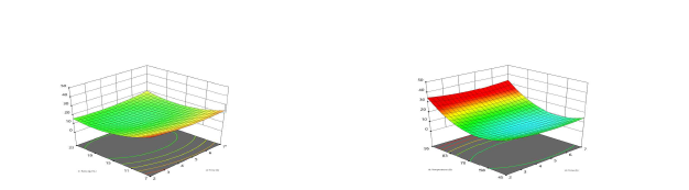 열수 추출 최적조건 탐색을 위한 RSM 결과(추출 온도 및 시간 고정)