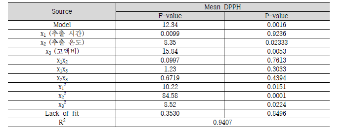 제주조릿대 열수 추출물의 tyrosinase 저해 활성에 대한 결정계수 (R2), P-value, F-value