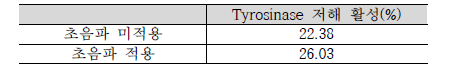 초음파 적용에 의한 tyrosinase 저해 활성 증가