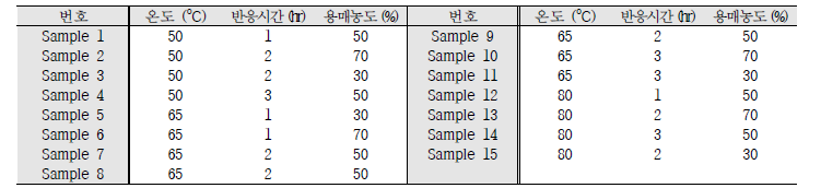 반응표면분석법을 이용하여 도출된 샘플별 실험조건