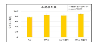 1차 기모 마스크시트 부직포의 수분유지율