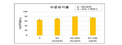 2차 기모 마스크시트 부직포의 수분유지율