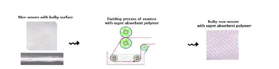고흡수체 및 에센스 함유 건식마스크 시트 제조공정