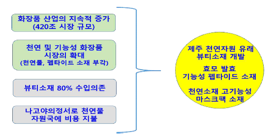 제주 천연자원을 이용한 기능성 화장품 소재 개발 필요성