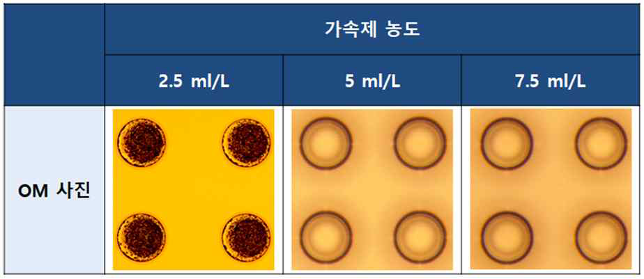 가속제 농도에 따른 구리도금막 표면 상태