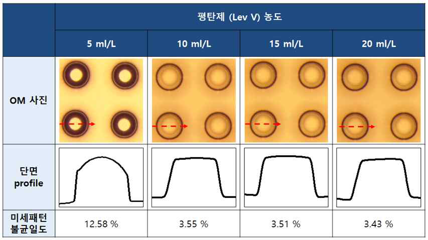 신규 평탄제 (Lev V)에 대한 농도 최적화 결과