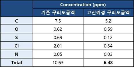 3차년도 개발 구리도금액 적용 시 도금막 내 주요 불순물 농도 분석 결과