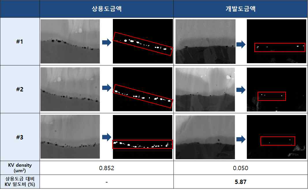 상용도금액과 개발도금액의 계면 void 밀도 정량 분석 결과