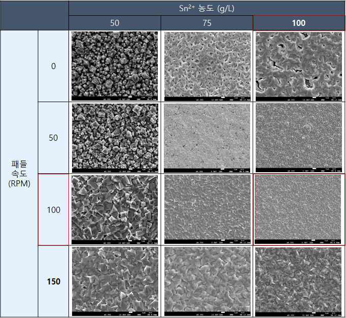 주석 이온 농도 및 패들 속도에 따른 도금막 표면 사진