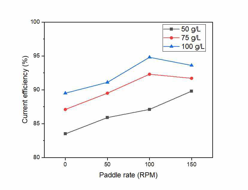 주석 이온 농도 및 패들 속도에 따른 도금 효율 측정 결과