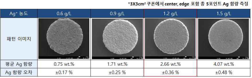 은 이온 농도에 따른 주석-은 도금 결과