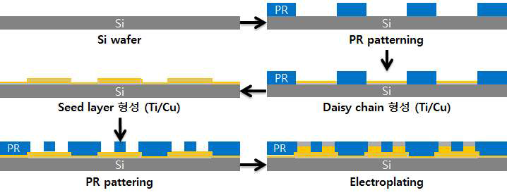 PR passivation 구조 이용한 test substrate와 chip 제작 모식도