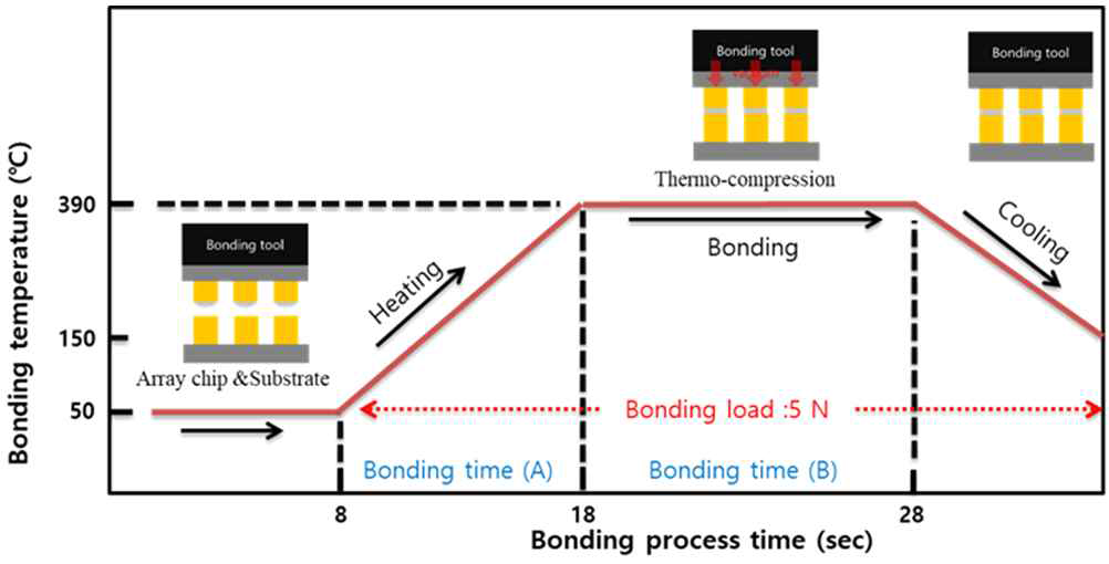 Flip chip 기반의 열압착 접합 프로파일