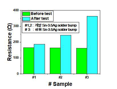 개발 소재와 상용 소재에 대한 열충격 시험 전후 저항변화 비교