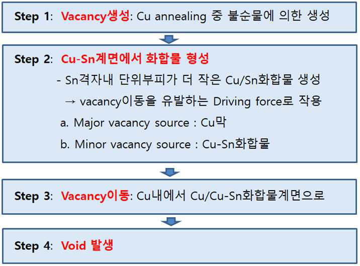 본 연구에서 제안된 계면 void 형성 순서