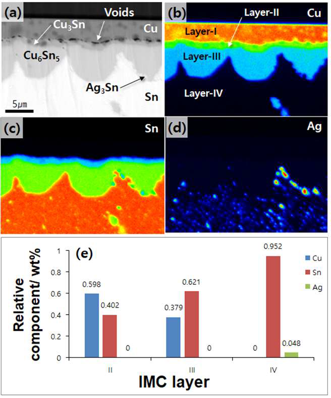 Bump계면에서의 다양한 Inter-metallic 화합물의 조성 및 상분석