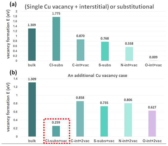 불순물 존재유무 및 vacancy 발생 수에 따른 VFE의 변화: (a) Single vacancy형성의 경우, (a) Double vacancy형성의 경우