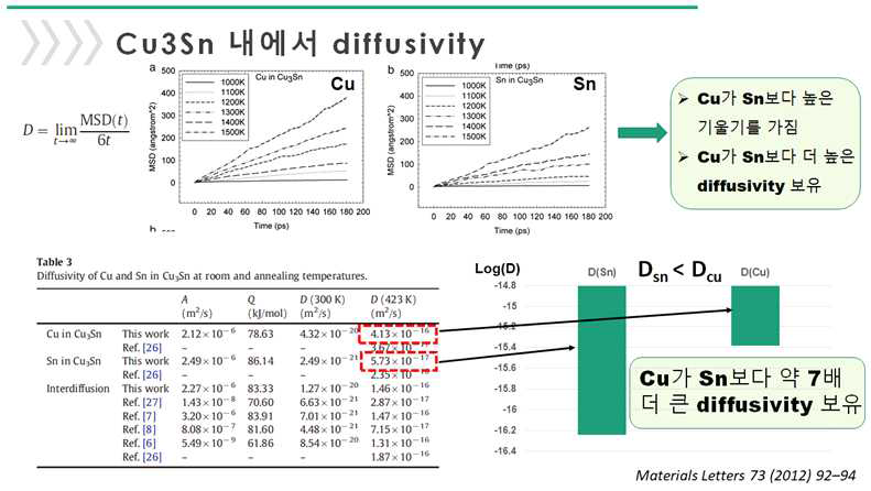 Cu3Sn에서 Cu 및 Sn원자의 확산계수(Diffusivity)비교