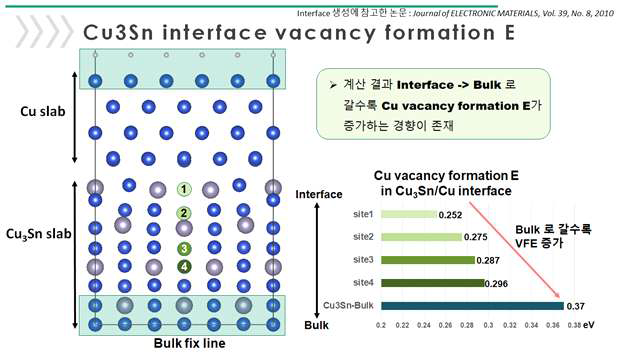 Cu계면에서의 위치별 Cu3Sn의 VFE 비교