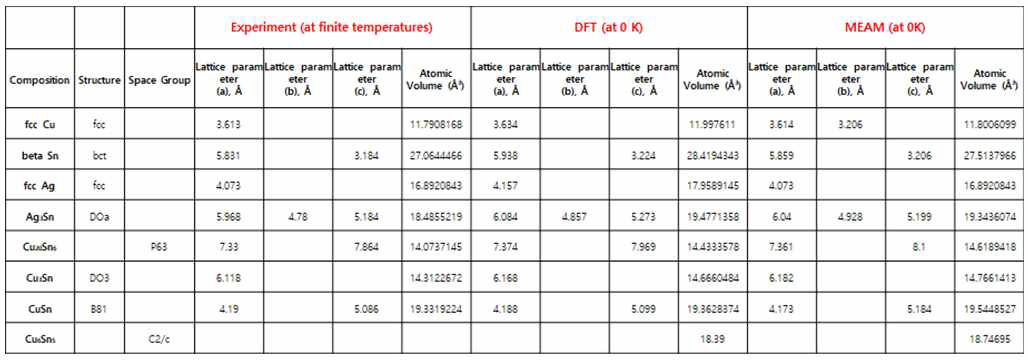 본 연구에서 다양한 방법으로 구한 각 상들의 unit cell 부피