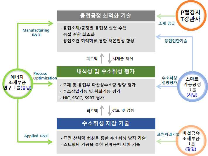 연구개발 추진 체계