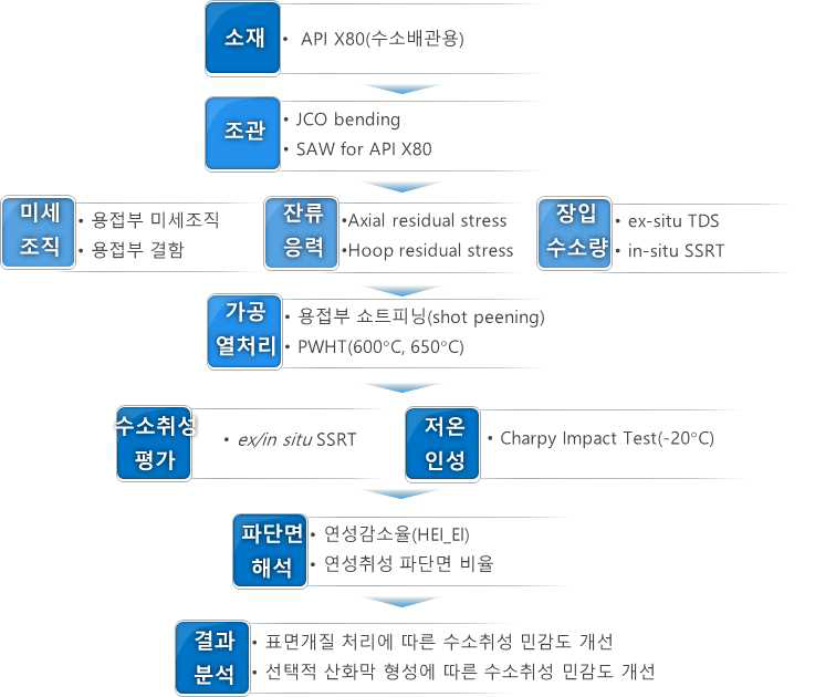 강관 제조 및 성능평가 흐름도