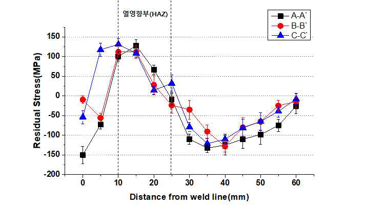 원주방향 용접부 잔류응력 측정 결과
