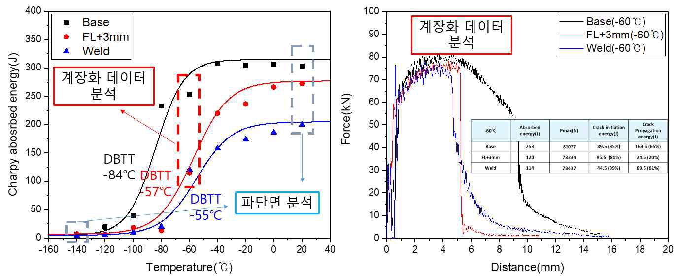 강관 용접부 샤르피 충격시험 결과