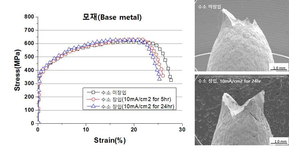 API X80 강관 모재부(BM) 수소장입 전/후의 SSRT시험 결과